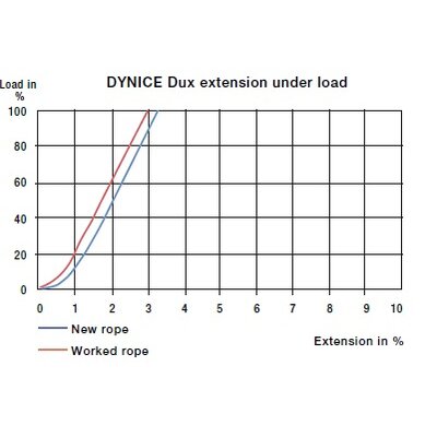 DYNICE Dux Rope