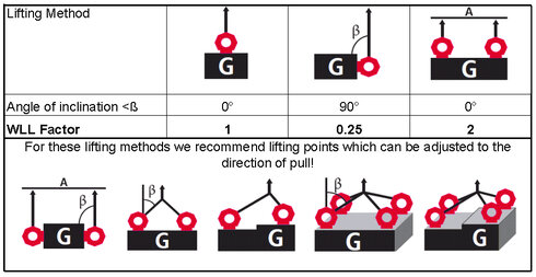 Lifting factor table for lifting eye bolt RUD RS-M Lifting factor table for lifting eye bolt RUD RS-M